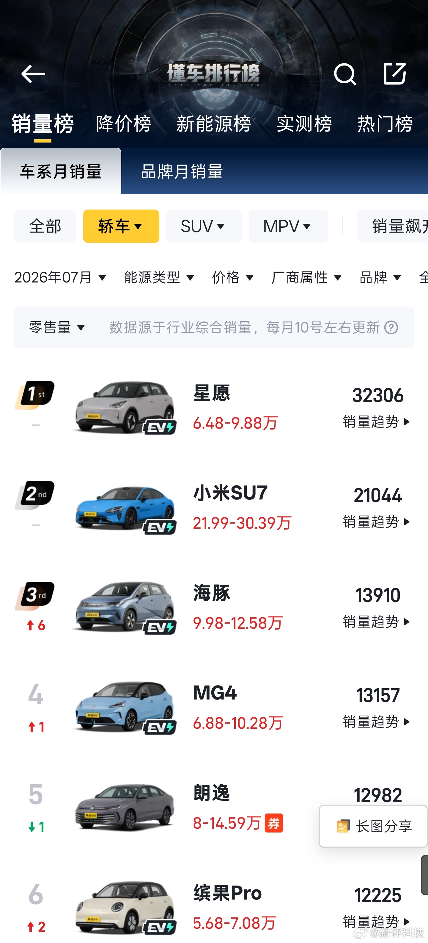 小米汽车7月总销量为31267辆，相比上月降低3471辆。新势力品牌中排名第3，