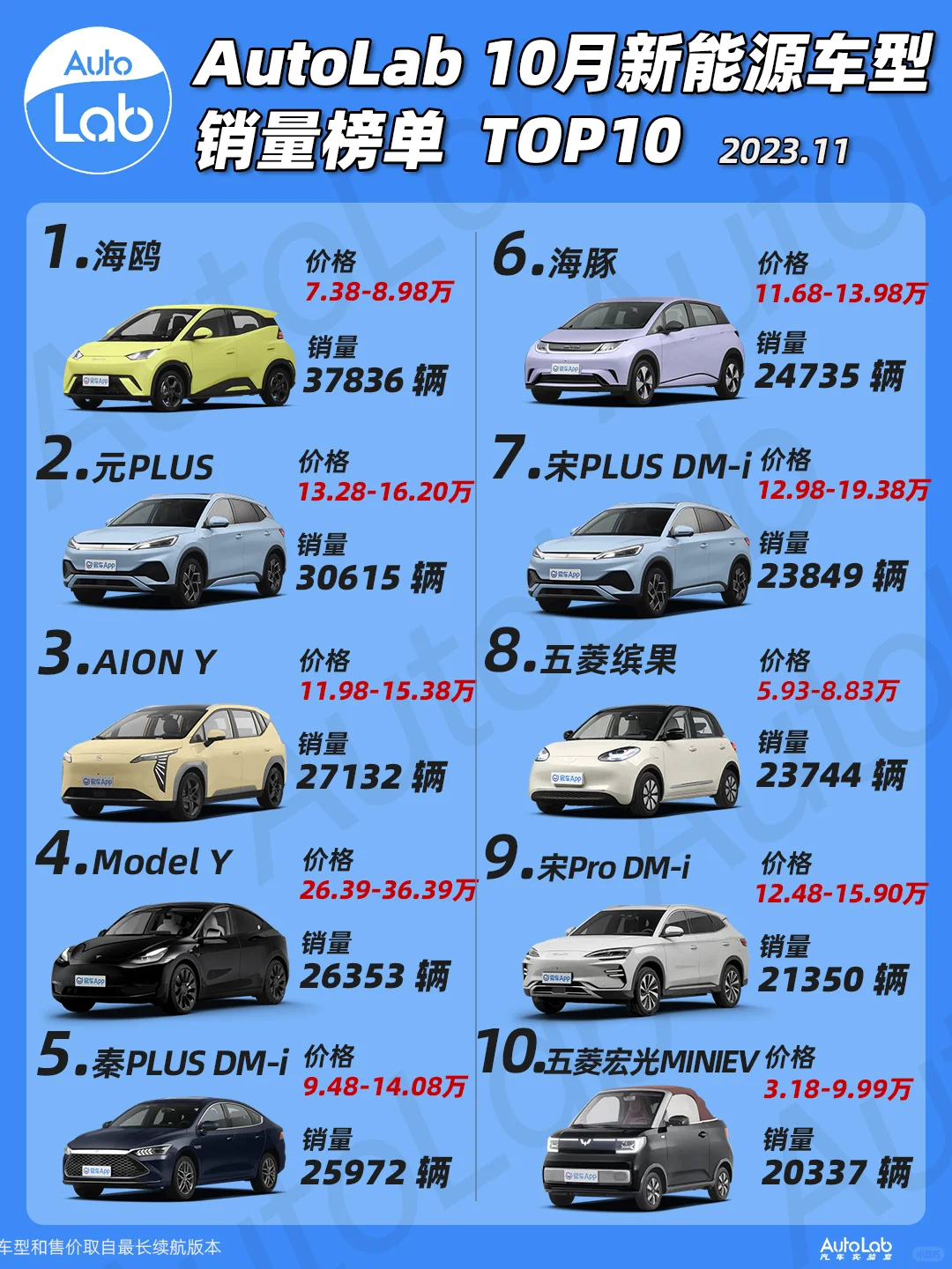 💰买车参考 | 10月新能源车销量排行榜