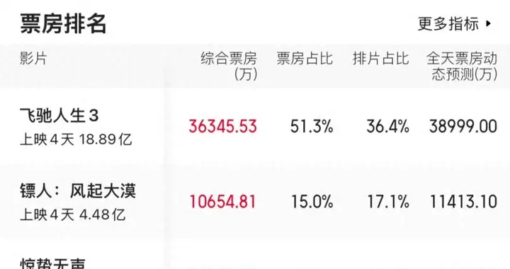《镖人》单日票房升至第2，观众催拍续集，吴京回应：争取有第二部；《镖人2》去年7月已备案公示，故事梗