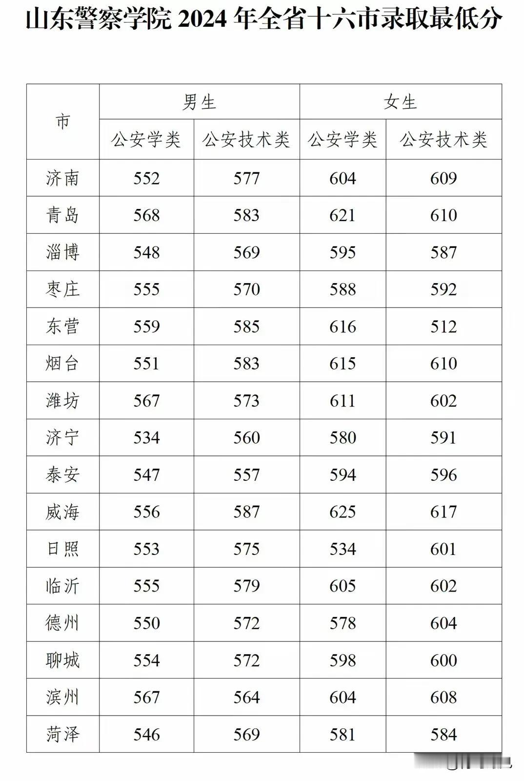 山警分更高！山东考生，提前批想报考山东警察学院的，今年分数还会高。

结合近三年