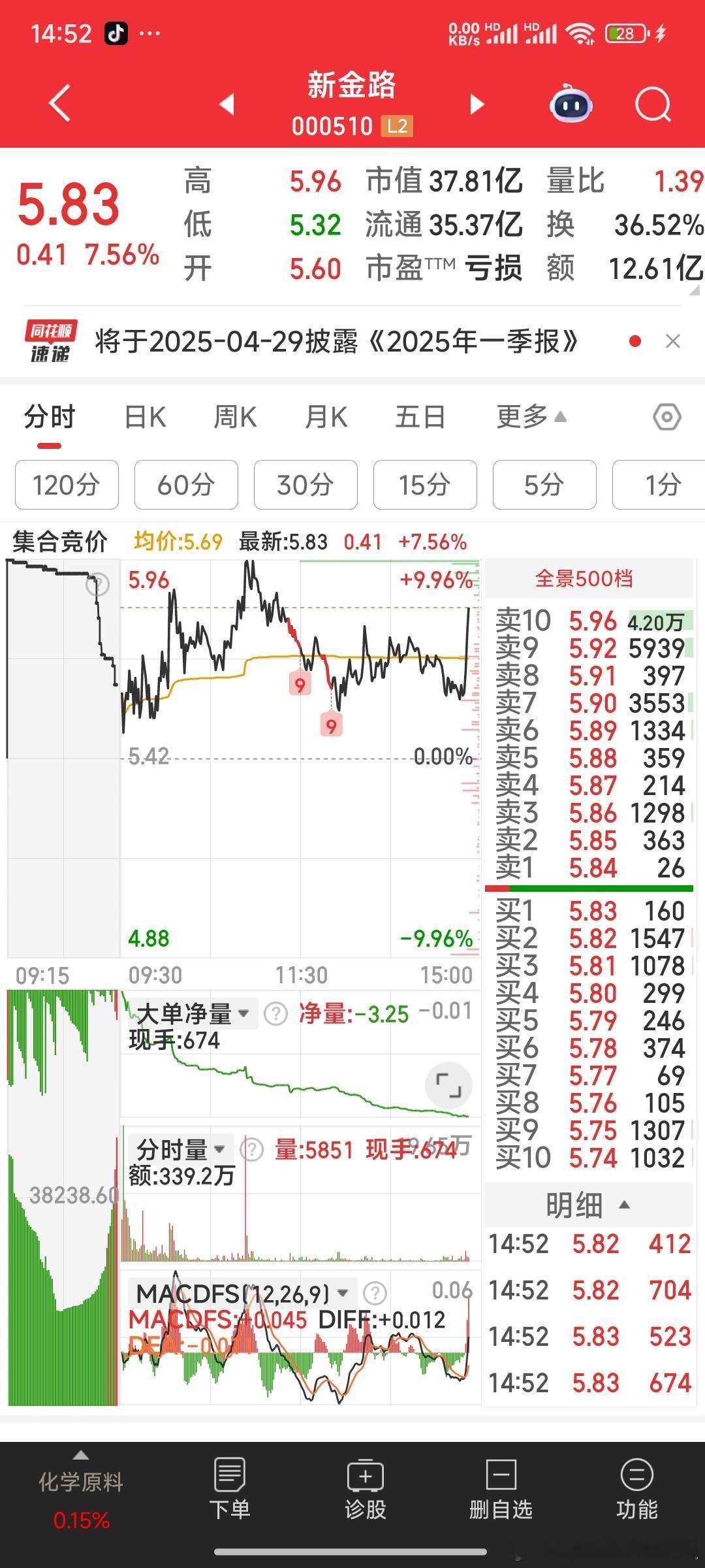 新金路，尾市将封涨停 ​​​