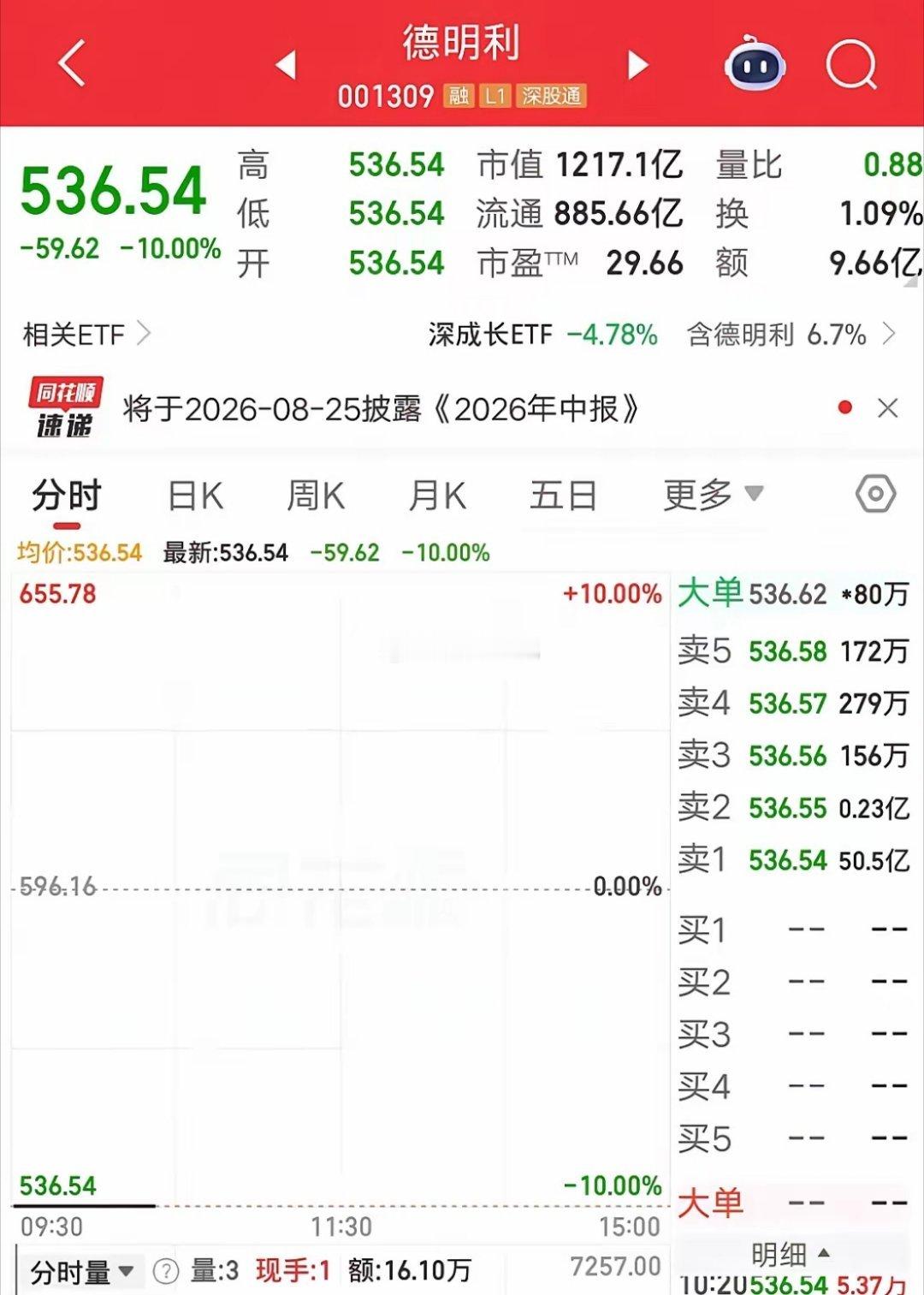 A股今天最惨的票已经诞生了，前天最惨的是它，昨天最惨的也是它，今天还是它，就是德