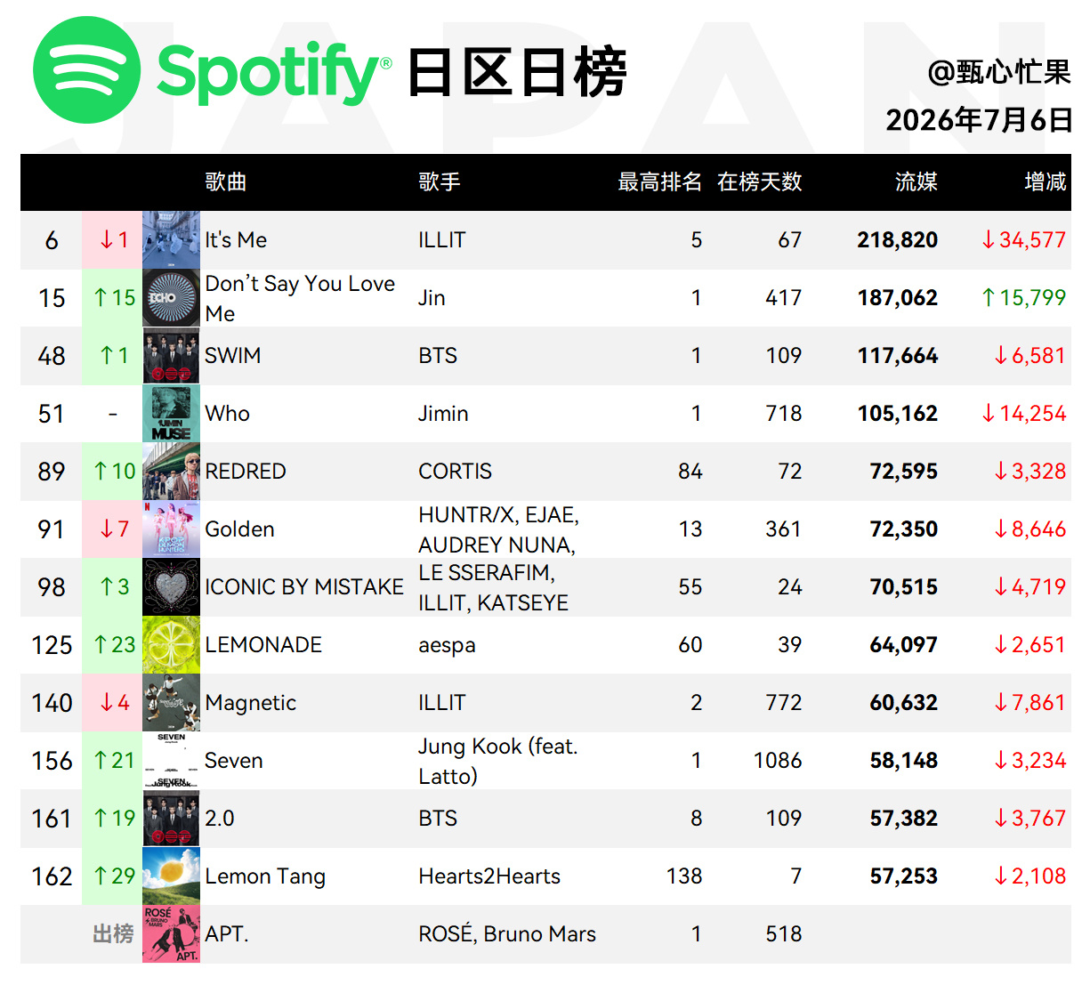 Spotify日榜-7月6日SWIM保持第六，流媒25万领涨IBM二环，美区54