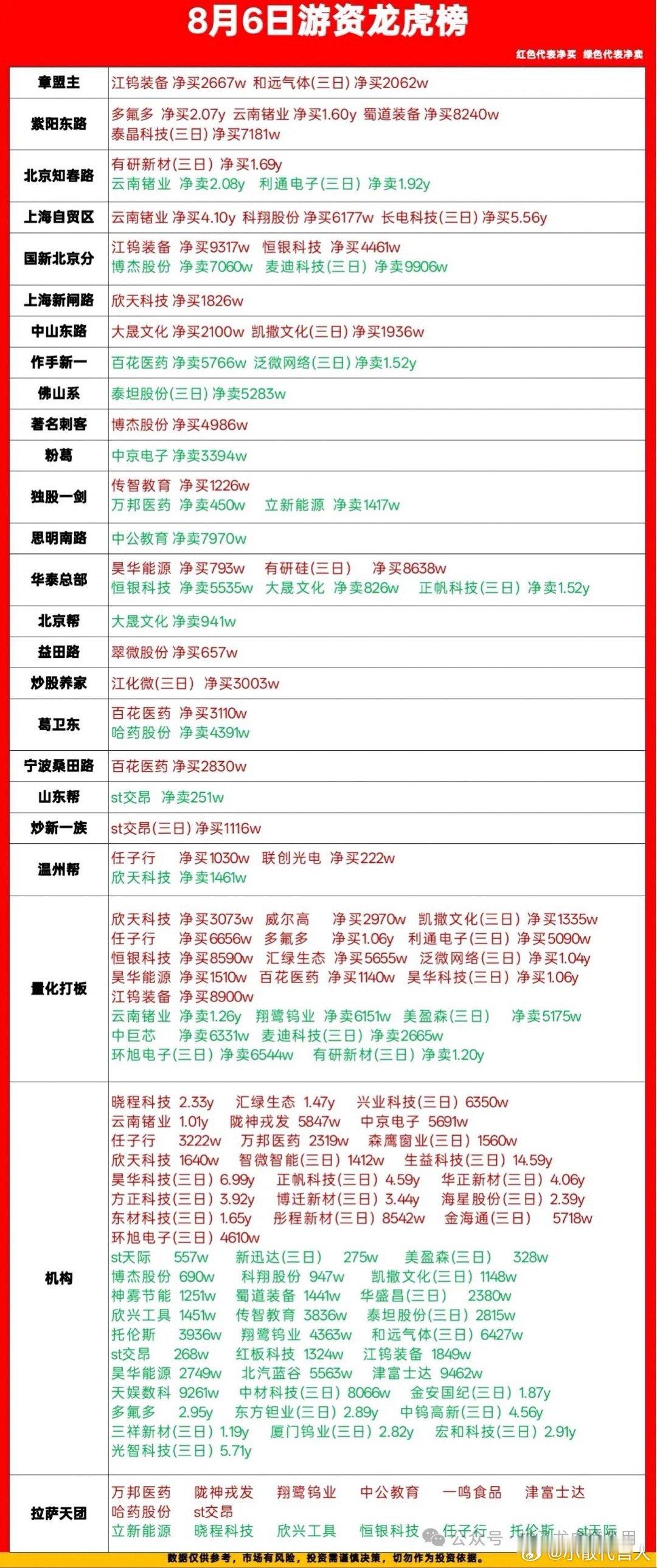 8月6日龙虎榜深度复盘｜资金扎堆钨、磷化铟，多空分歧加剧红色=净买入，绿色=净卖