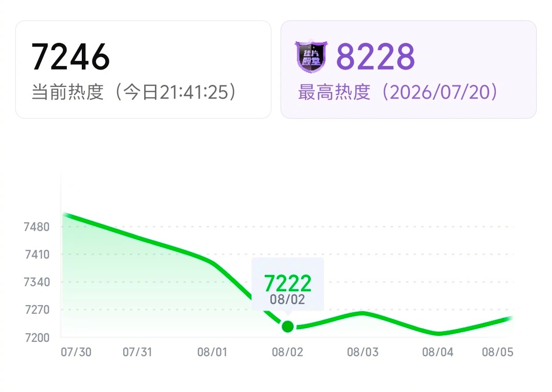 这一秒过火居然都收官了，最终腾讯热度破24000，爱奇艺热度破8000。秒火作为
