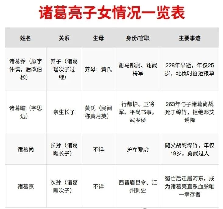 诸葛亮子女后代一览表：诸葛亮只有一个儿子诸葛瞻，和孙子诸葛尚一起，在绵...
