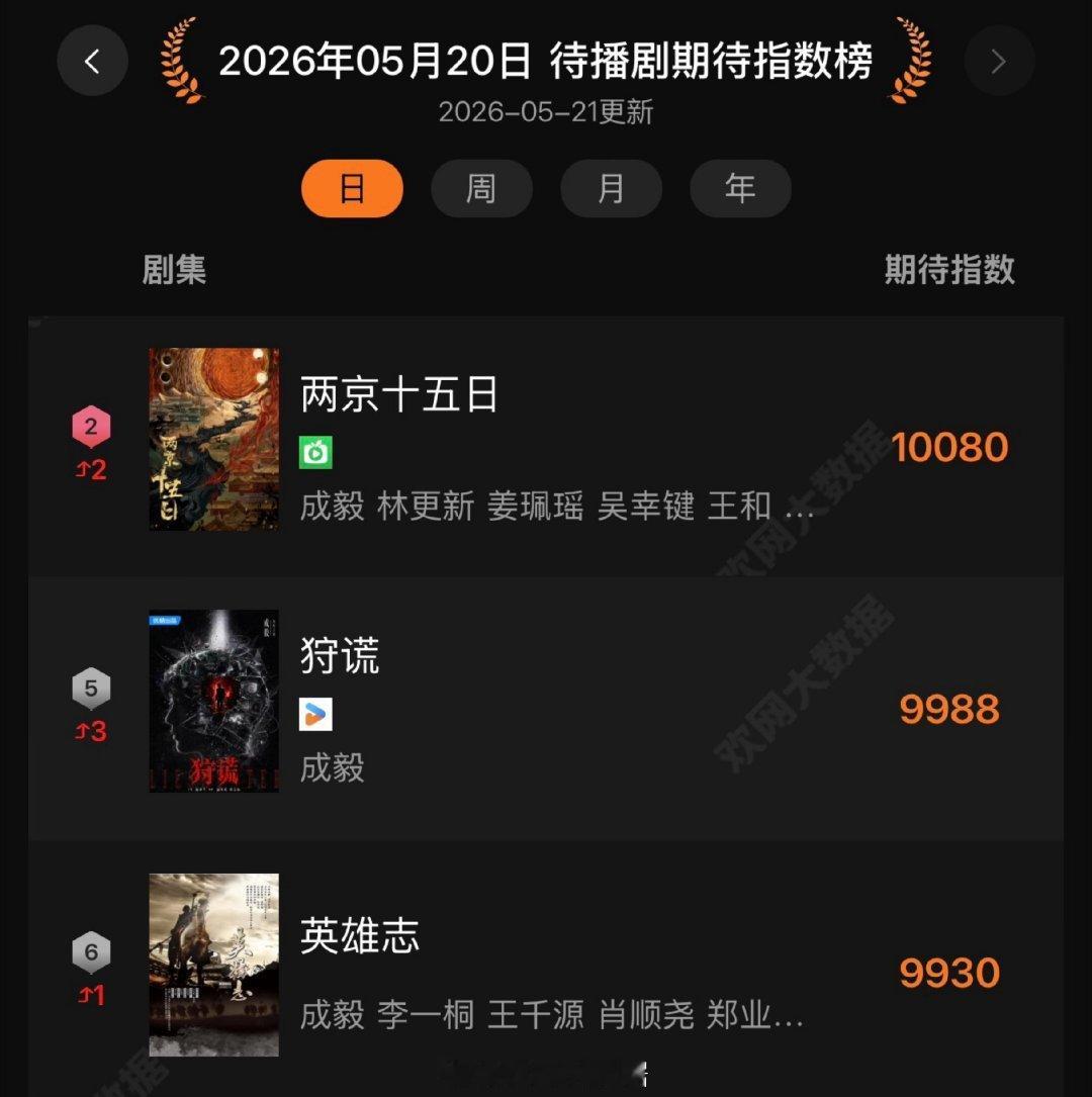 三部剧均在榜，成毅的剧必追