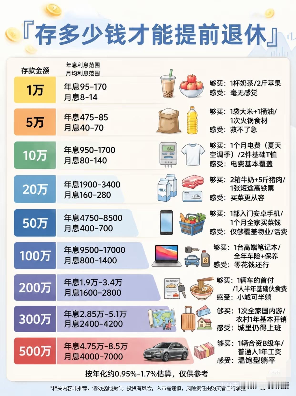 存多少钱才能提前退休？？
网上一张图火了，把靠利息退休算得明明白白，建议看完再做
