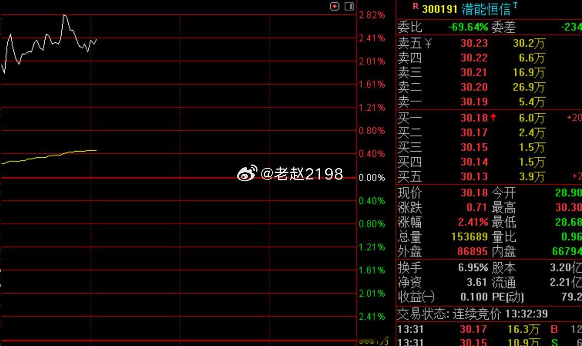 潜能恒信也有不错的拉升~昨天跟上的伙伴可以吃rou了 
