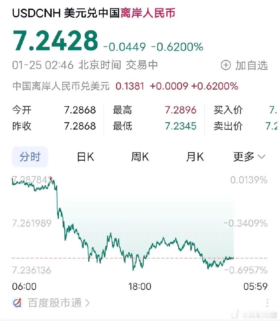 离岸人民币大幅升值，纳斯达克金龙指数大涨3.38%，下周一稳了？下周一应该是一个