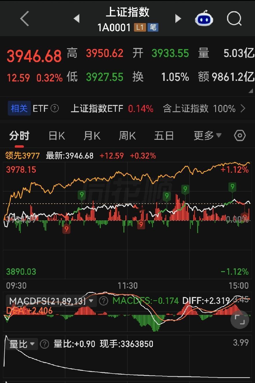 四千多只股票飘红，为何缩量是最大隐忧，明天大盘会怎么走？

各位朋友些，今天上证