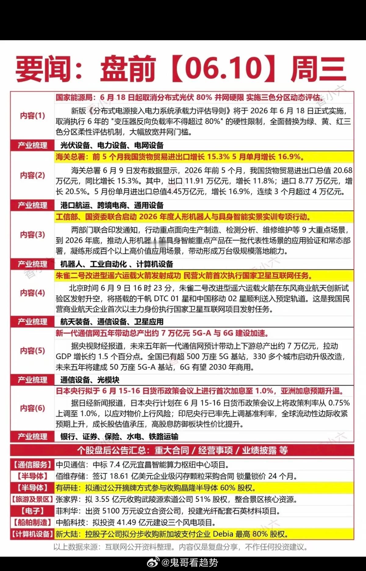 6.10周三  财经热点新闻参考！1.光伏、电力电网2.港口航运、跨境电商3.机