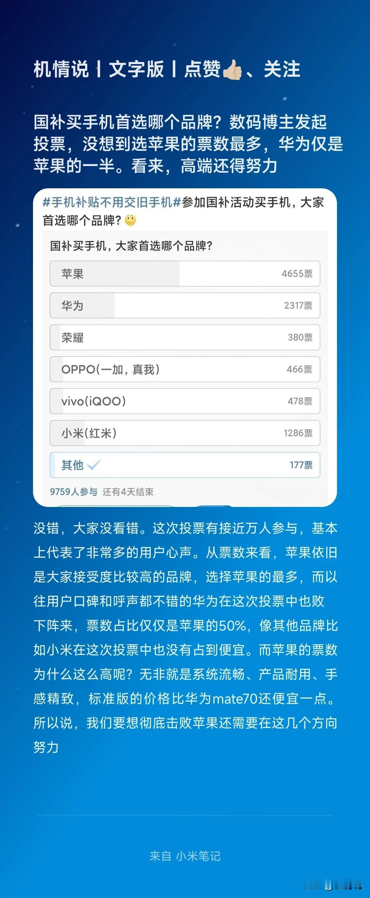 国补买手机首选哪个品牌？数码博主发起投票，没想到选苹果的票数最多，华为仅是苹果的