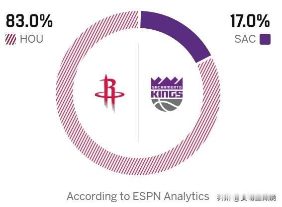 西部首尾大战！ESPN预测火箭胜率高达83%碾压国王！
明天上午11点，火箭将客