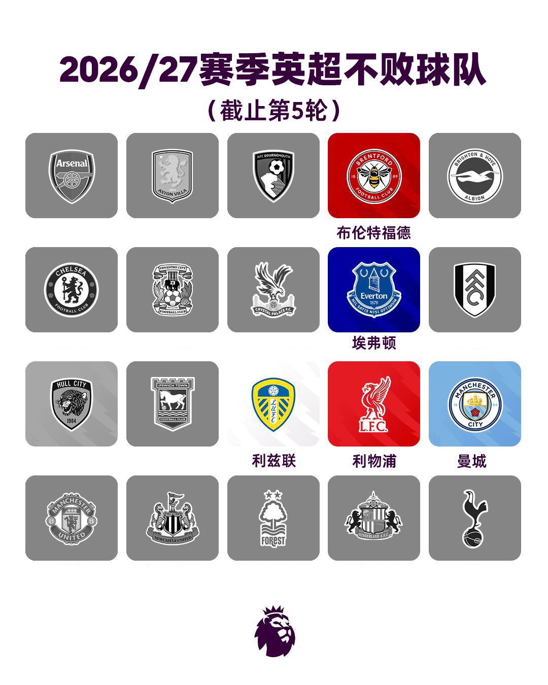 不败之师，还剩5支你看好谁能坚持到最后？英超[超话]尽在英超 ​​​