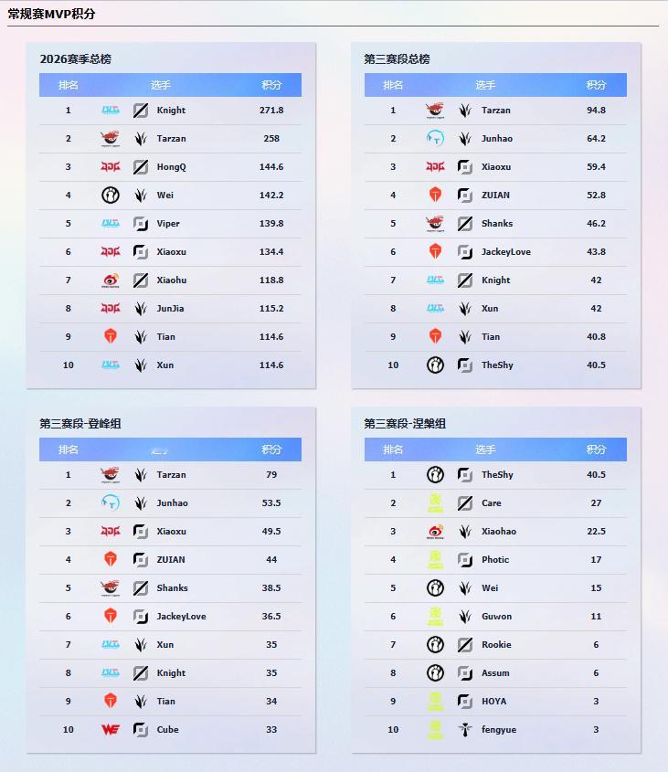 🔥 2026 LPL 第三赛段组内赛 | 8月12日赛前前瞻与比分预测 🔥 