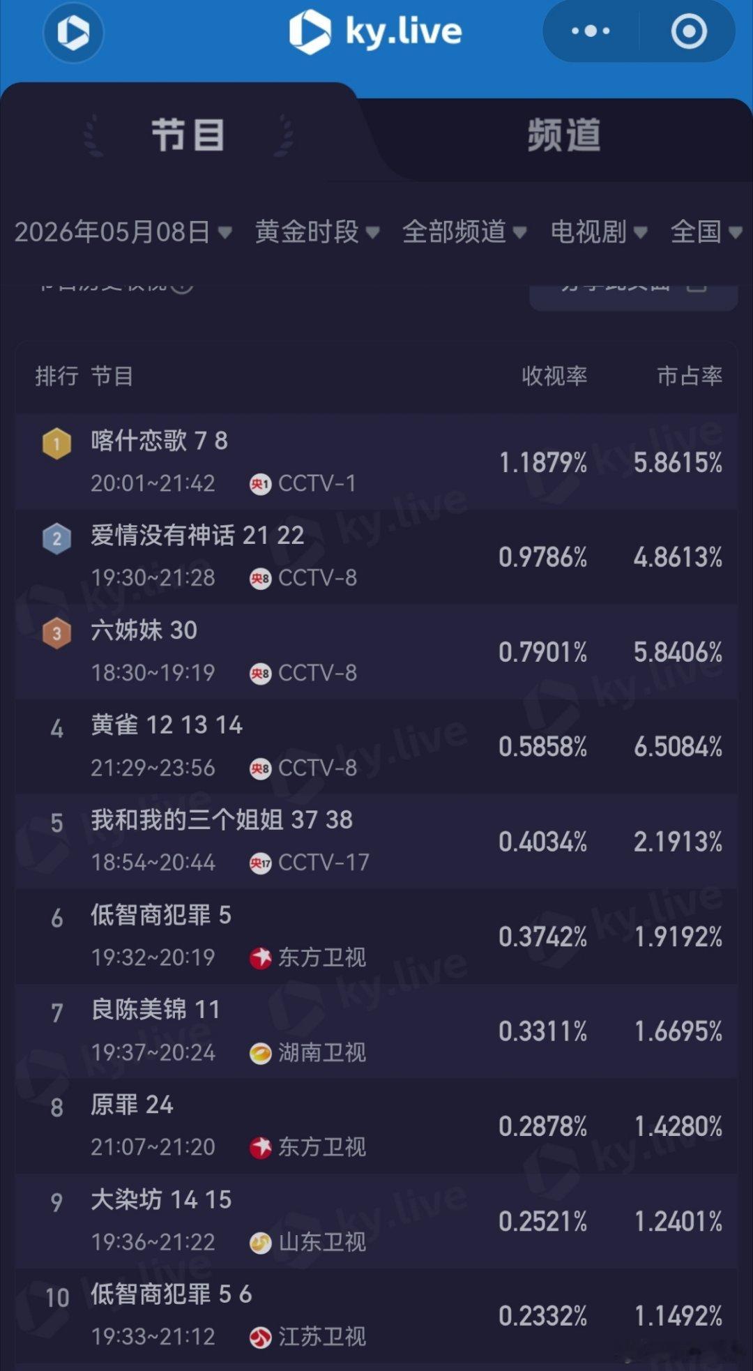 没有竞争就没有压力，大厂关系稳上星，0人在乎剧的质量，0人收视率，电视台自己消亡