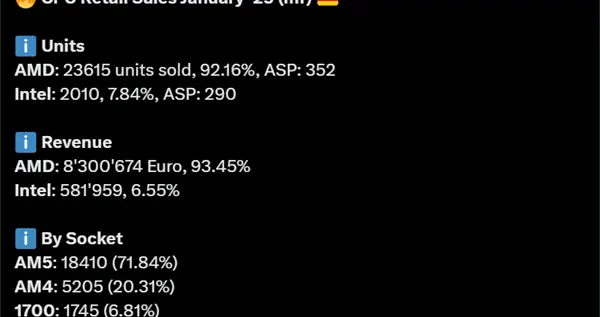 AMD CPU压倒性胜利！市场份额飙至92% Intel仅剩8%