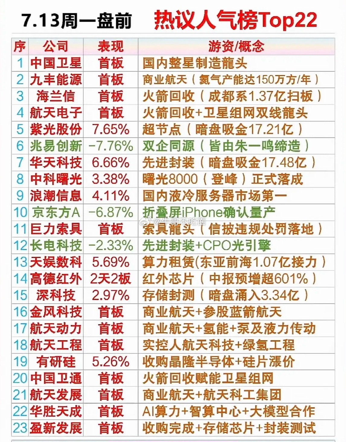 7月13日周一股市热议榜Top22里藏着本周最热门的概念股。就像寻宝一样，大家都