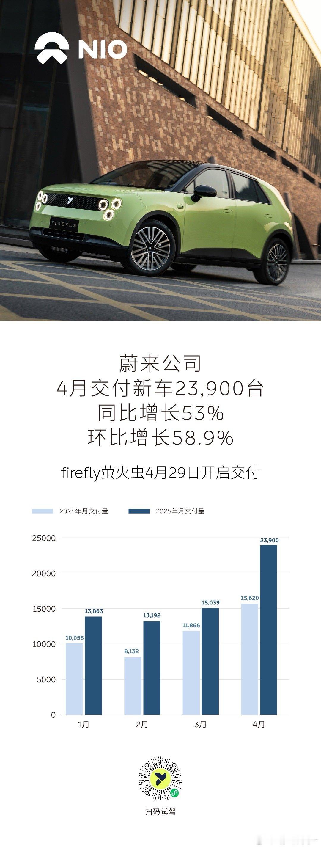 2025年4月，蔚来公司交付新车23900台，同比增长53%，环比增长58.9%