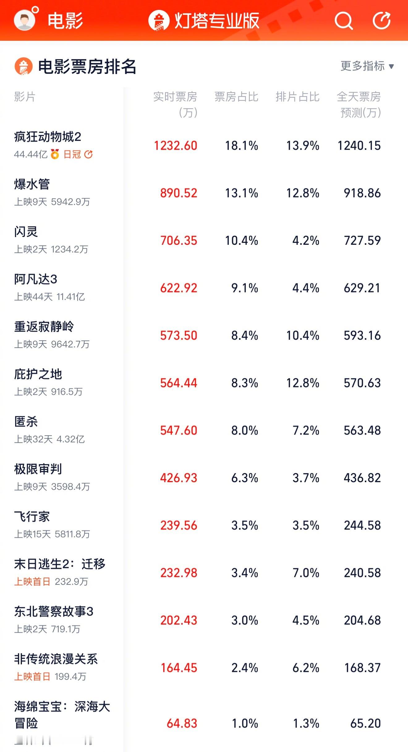 周六，上映67天的《疯狂动物城2》再度成为票房日冠。跨年电影愿