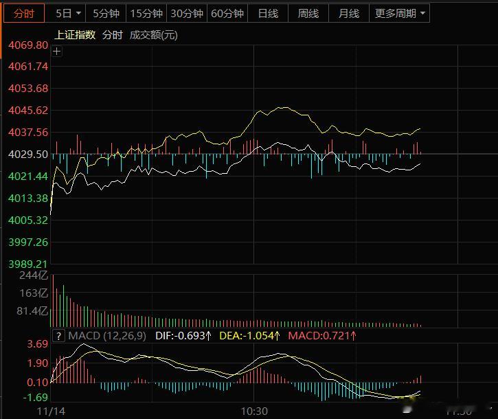 昨夜外围又是哭爹喊娘，港村也是哆哆嗦嗦！咱A今天并不孬，多数都是低开高走！