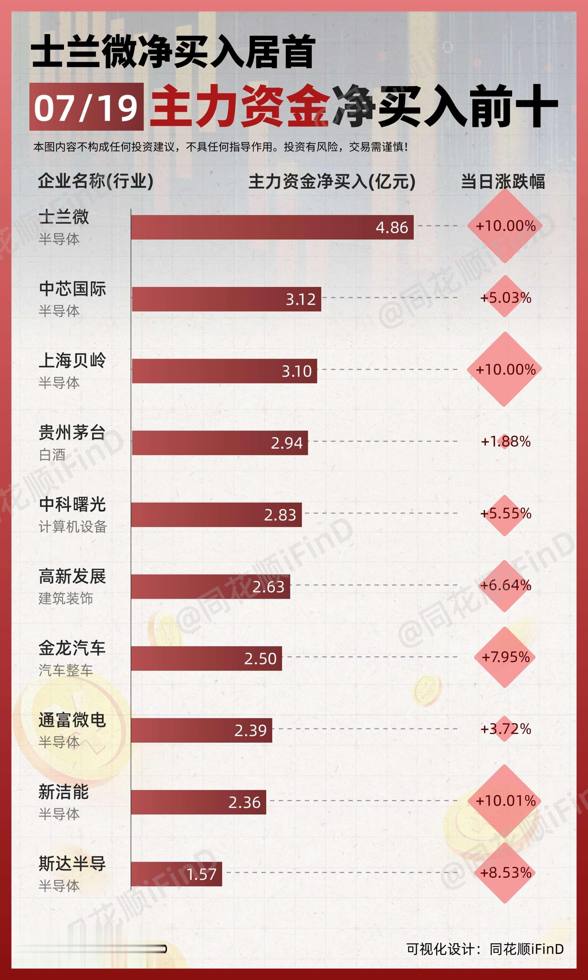 07月19日｜ 主力资金净买入、出逃前10！士兰微净买入居首；北汽蓝谷...