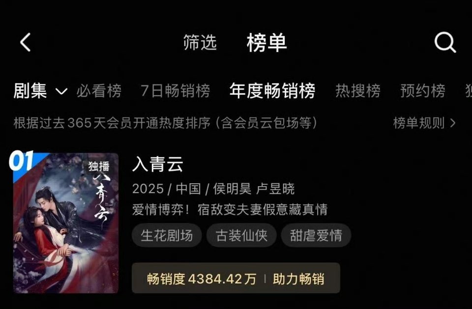 卢昱晓主演的《入青云》收官半年登顶优酷平台年度畅销榜第一，这部剧后劲还挺大的卢昱