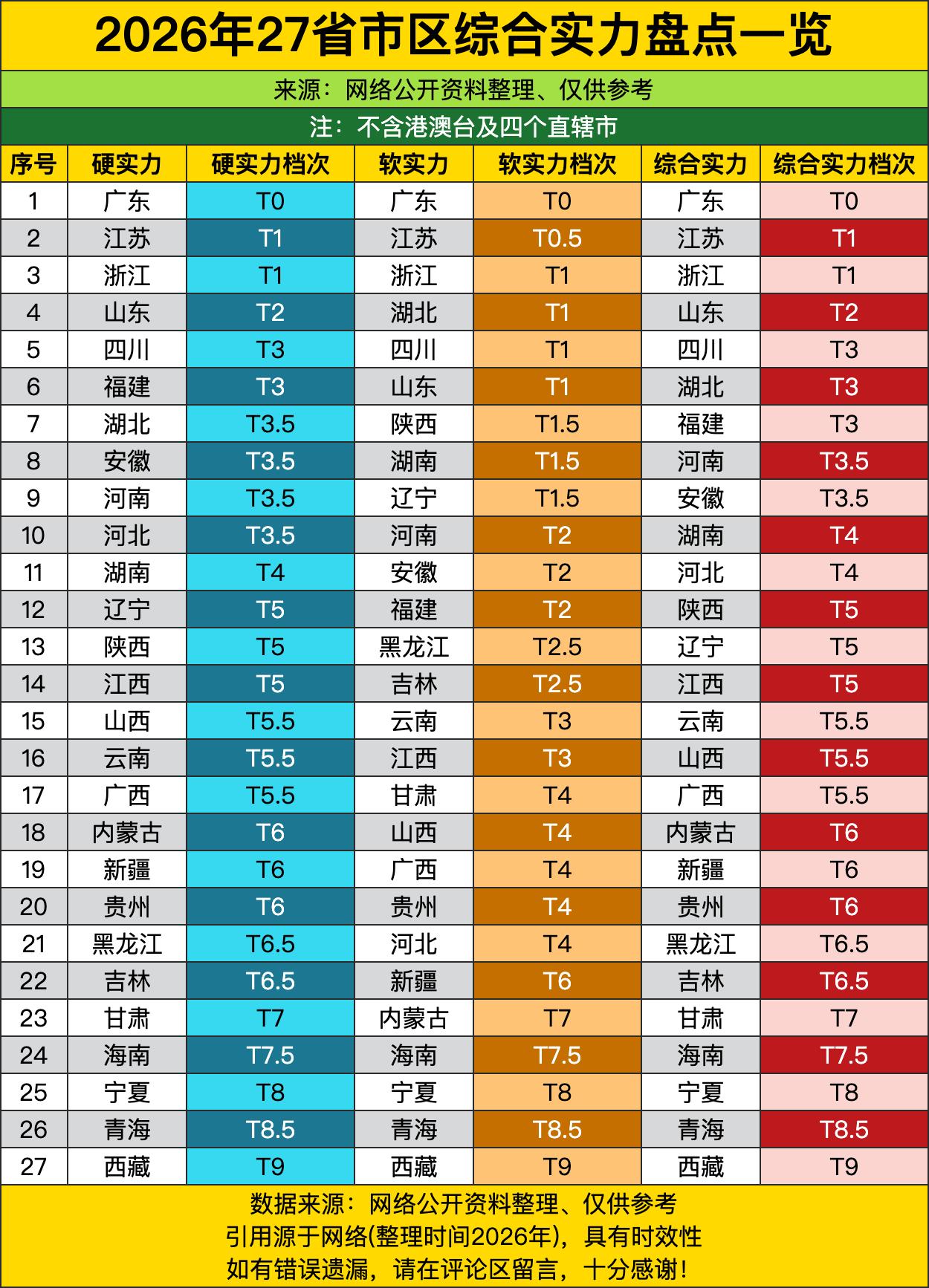 说出来你还别不服，这个榜单把四个直辖市踢出去单打独斗，剩下27个省里面，广东简直