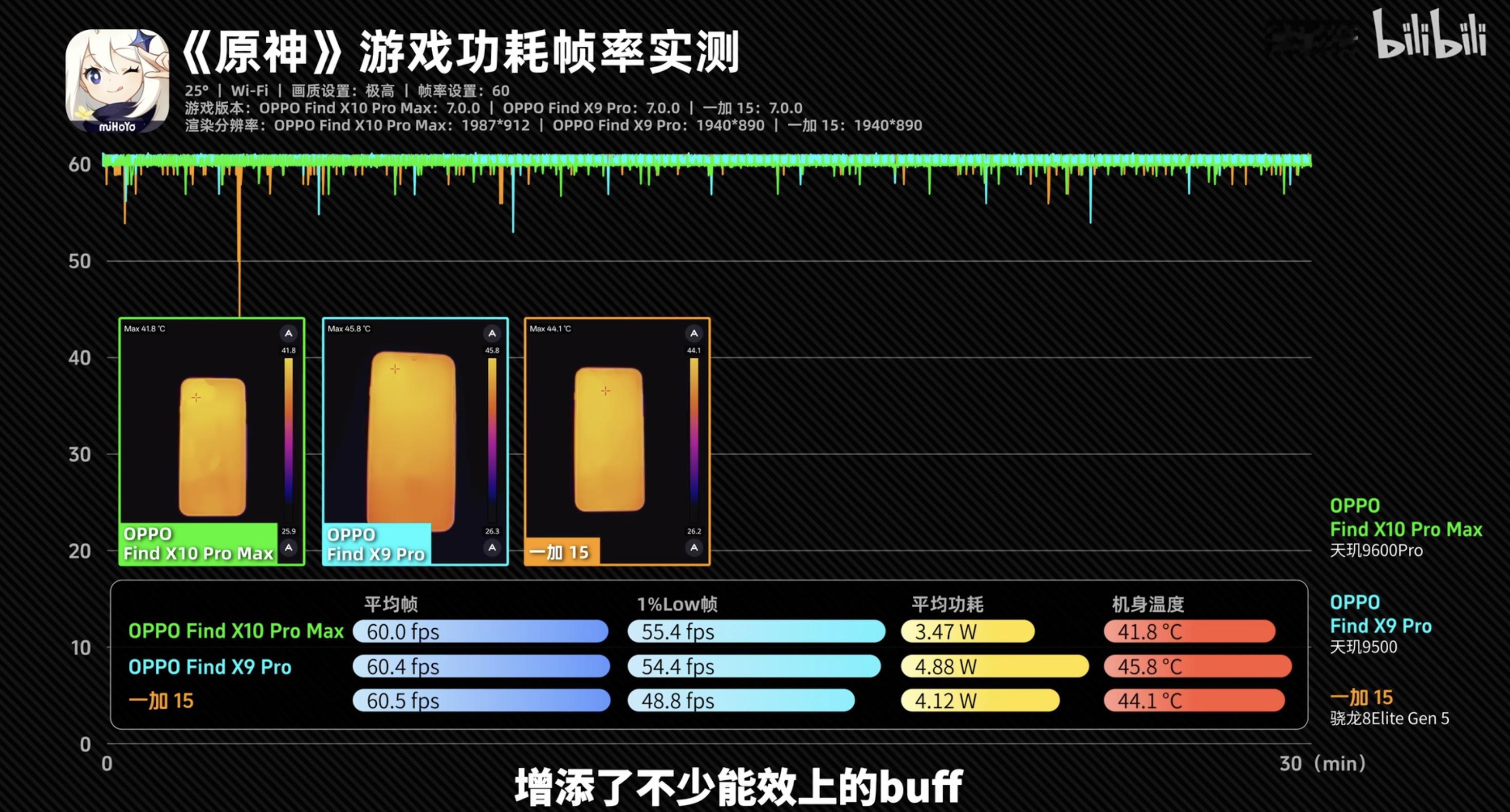 不是朋友们？天玑9600Pro旗舰芯这个能效太强了吧！刚看了搞机所的实测，25℃