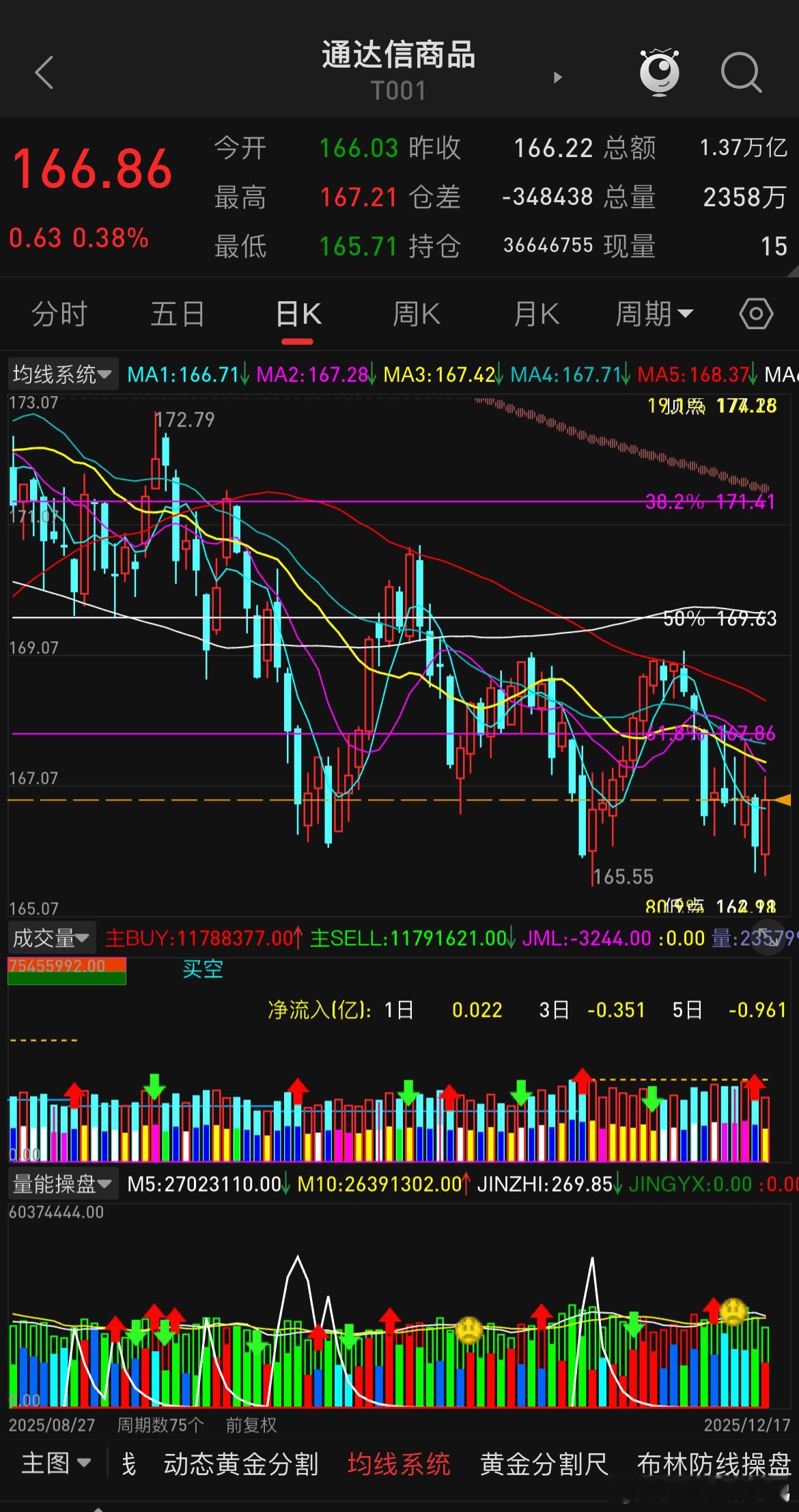 期市现在慢慢成股市行情了，指数回去了，票没咋动，商品指数来回震，每次稍微一冒头就