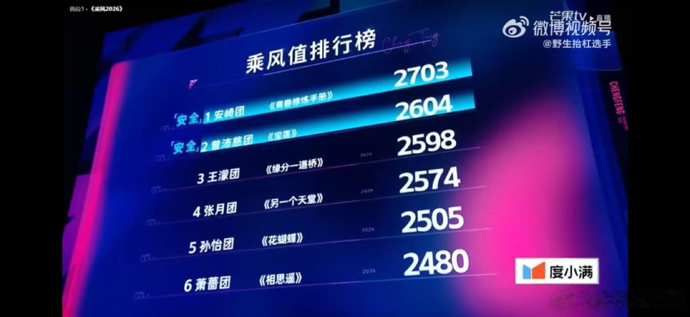 曾沛慈团全员安全浪姐直播庆贺全员安全晋级收官本轮比拼，三公舞台发挥稳定又出彩，整