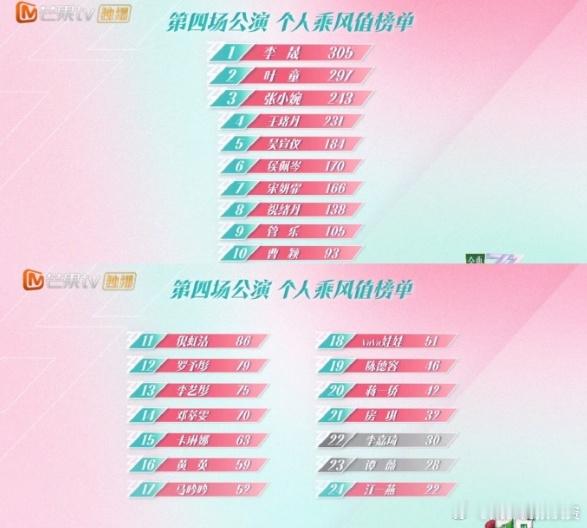 《乘风2025》四公个人喜爱值排名发布，李晟排名第一，叶童第二，张小婉第三，李佳
