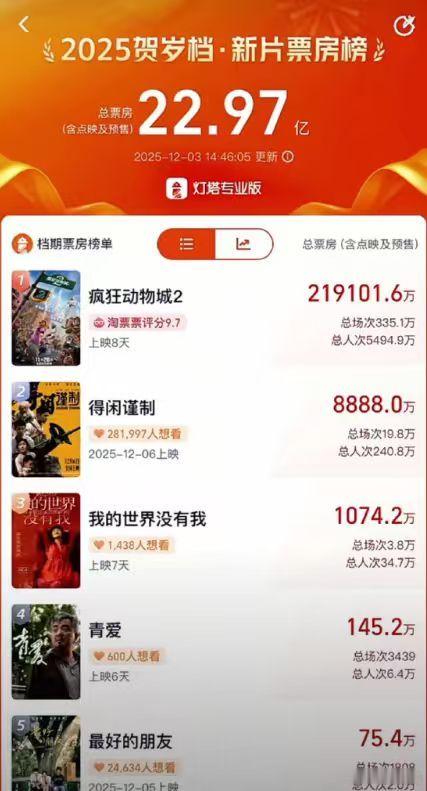 得闲谨制预售破8888万肖战新电影预售票房破8888万 肖战新电影预售票房破88