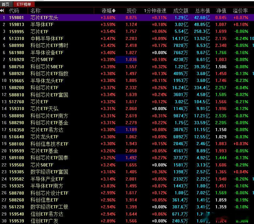 还是科技还是科技，芯片，半导体，人工智能，机器人，就这些！ ​​​