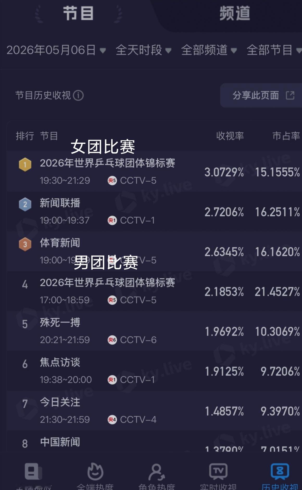存一个5月6日伦敦世乒赛收视率对比，“牵动人心”的男团只有2.1%，个个争气的女
