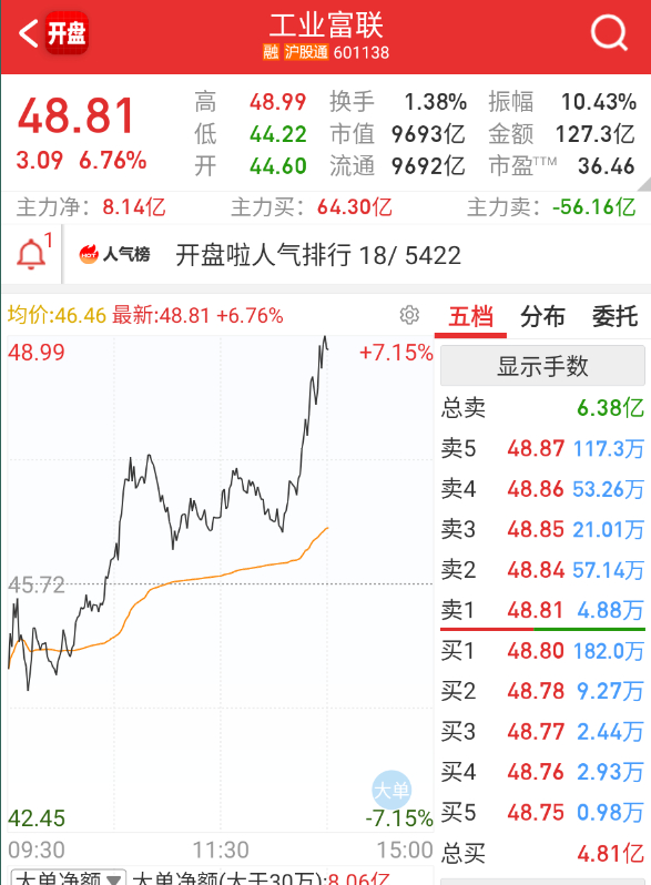 $工业富联 sh601138$ 妇联下午暴起新高，带动N链，铜链接这些都带起来了