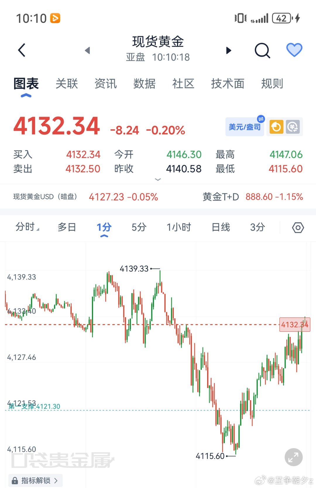 黄金[超话] 黄金现价4132-35附近箜，看4120,4105黄金现货黄金外汇
