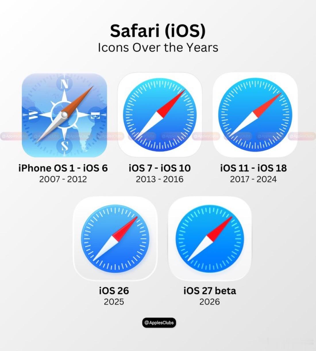 历年iOS Safari浏览器图标变化 
