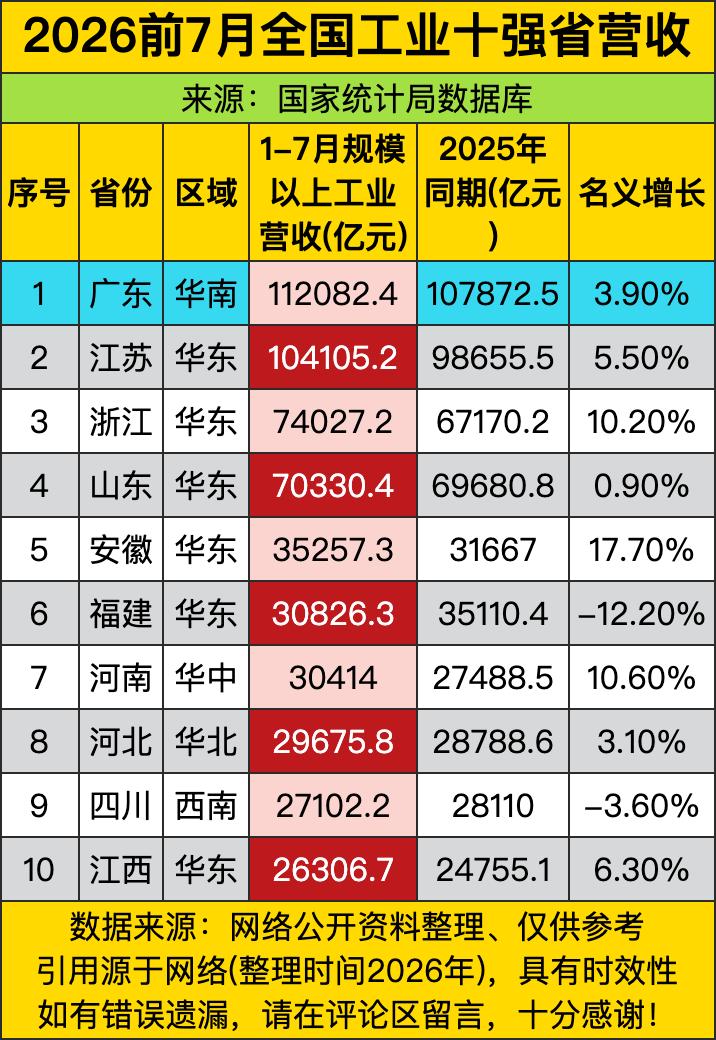 广东直接把11万亿揣兜里，稳稳坐在头把交椅，江苏紧追不舍破了10万亿，这俩佬大直