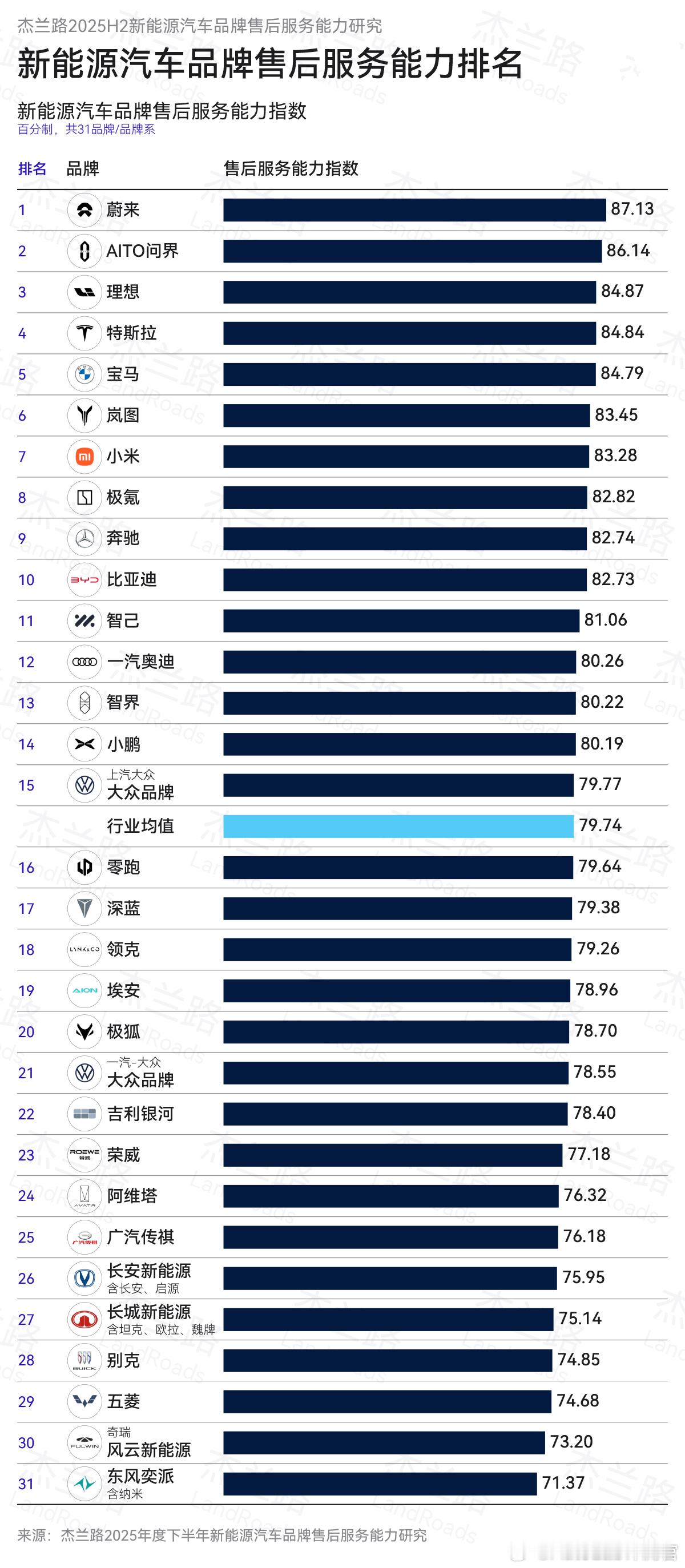 看到一份新能源品牌售后服务能力的排名，前三分别是蔚来、问界和理想。值得注意的是，