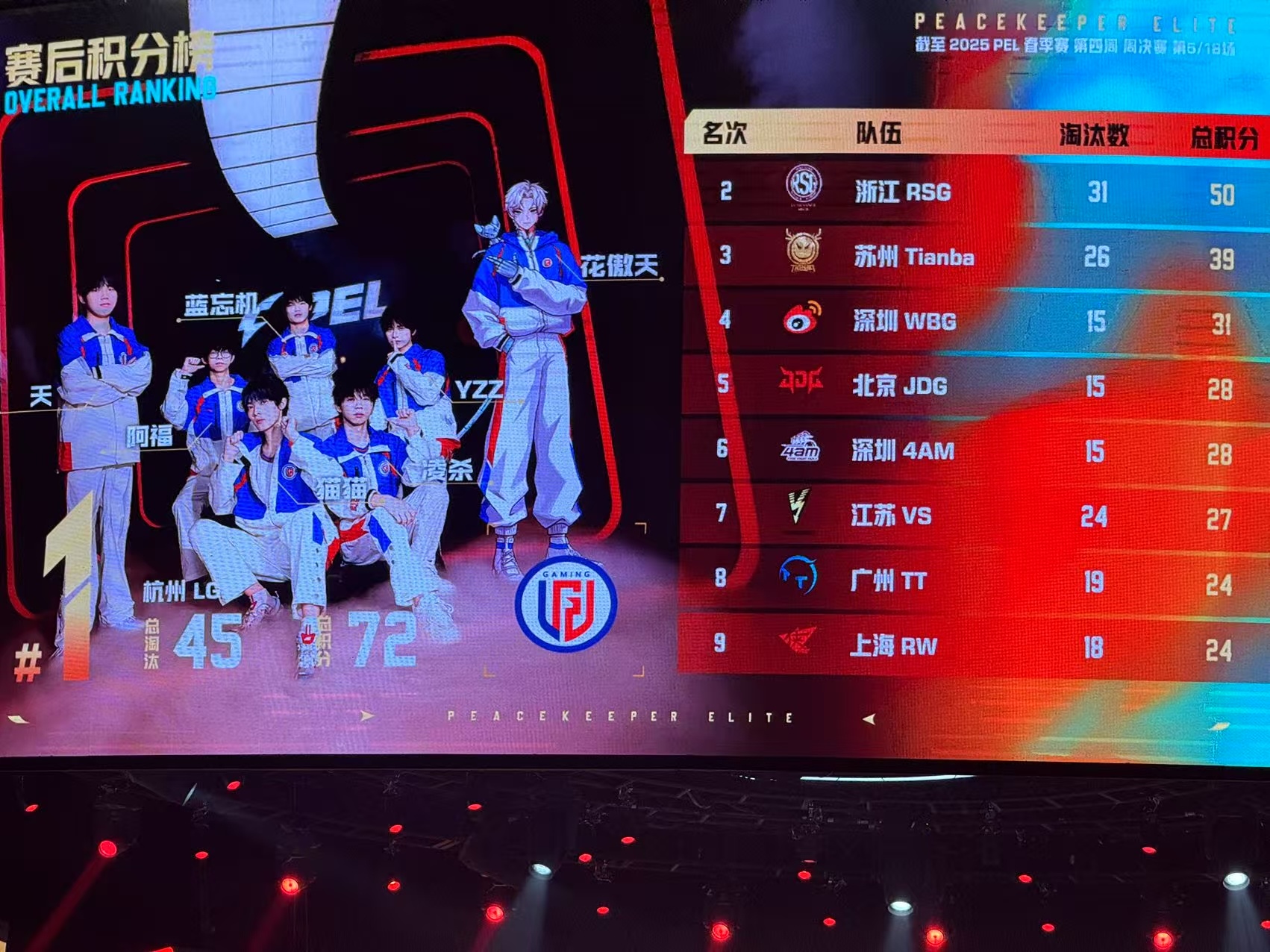 JDG周决赛吃鸡周决赛沙漠图，JDG默契配合，拉开枪线精准输出。7淘汰17分吃鸡