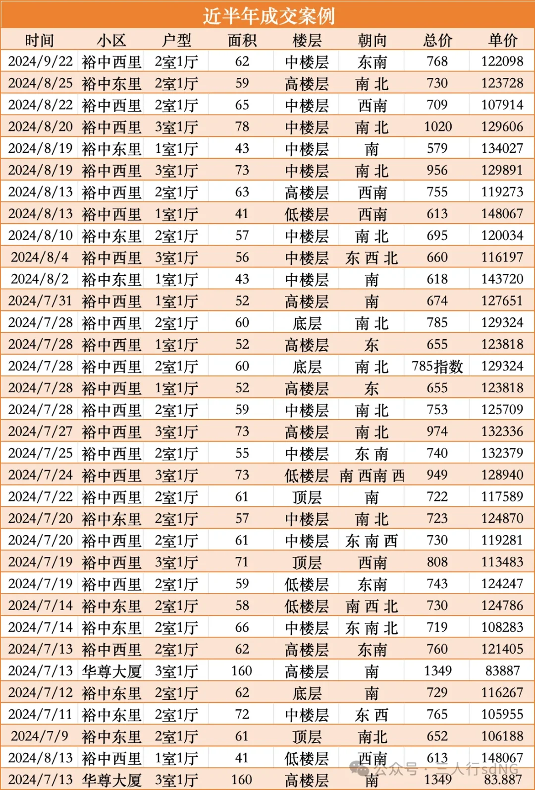 西城三帆附小成交数据出炉！