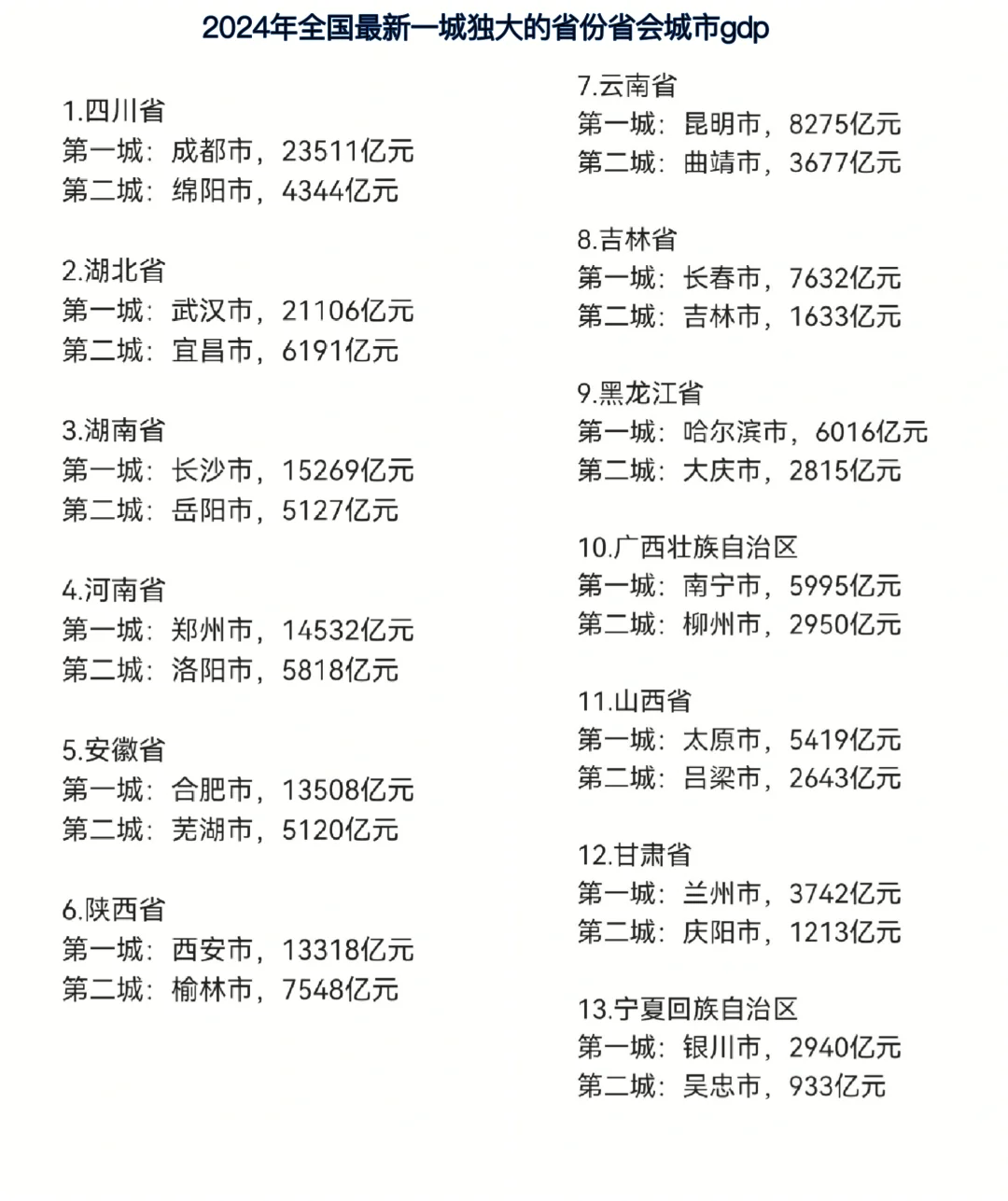 全国的一城独大省份省会城市gdp