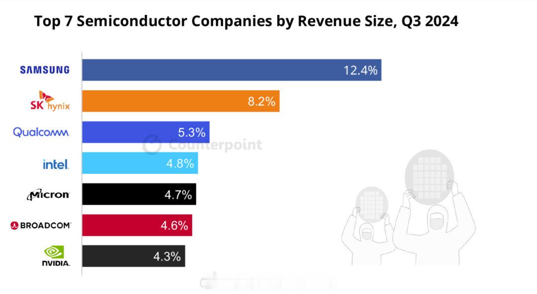 半导体厂商营收三星第一，海力士第二，高通第三，英特尔第四 