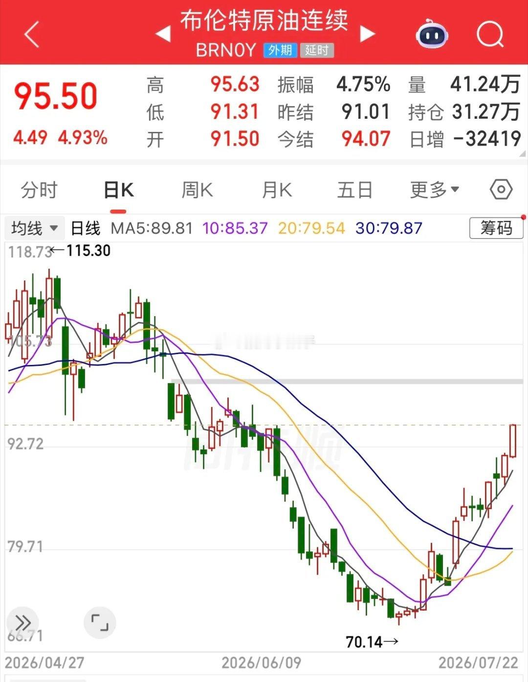 早各位铁子！布伦特原油暴涨5%，一举突破95美元/桶，盘面出现反常信号：油价飙升