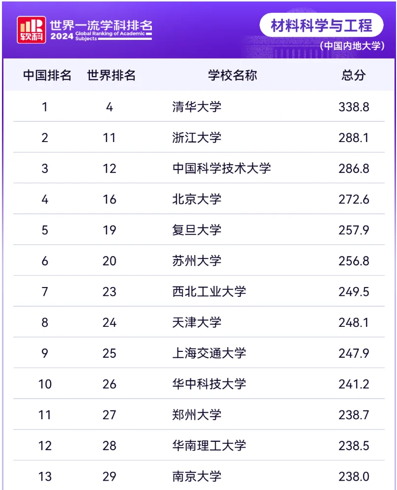 重磅：2024软科世界材料科学排名刚刚发布！