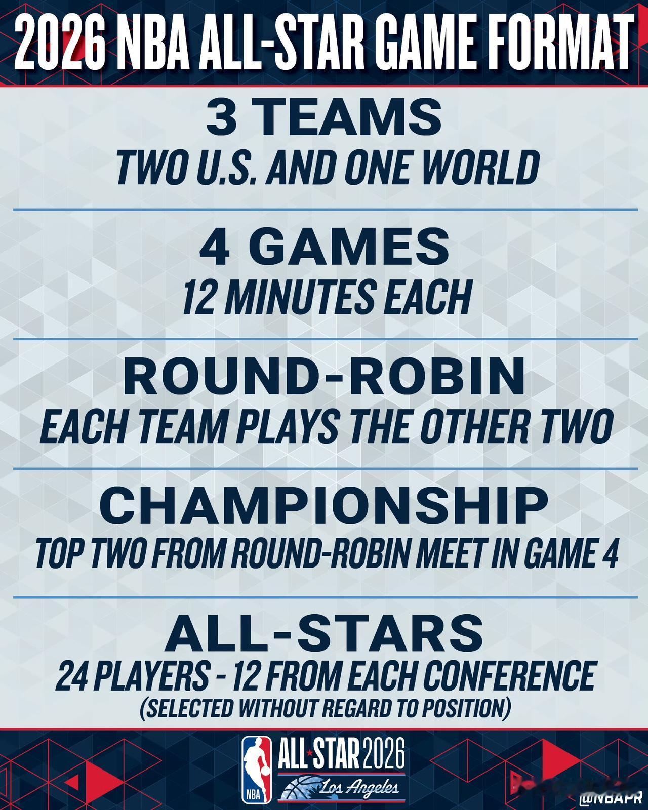 确定了！全明星改制，美国队VS世界队来了！

今天，NBA官方公布了2026年全