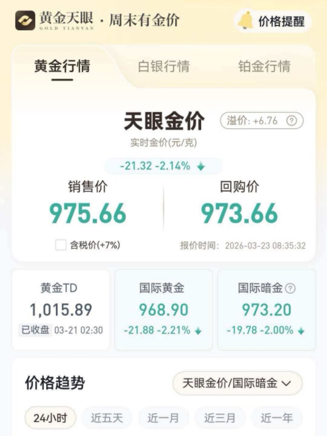 国内金价跌破1000元金价持续下跌，今早跌破1000元大关了…感觉还得跌各位都是