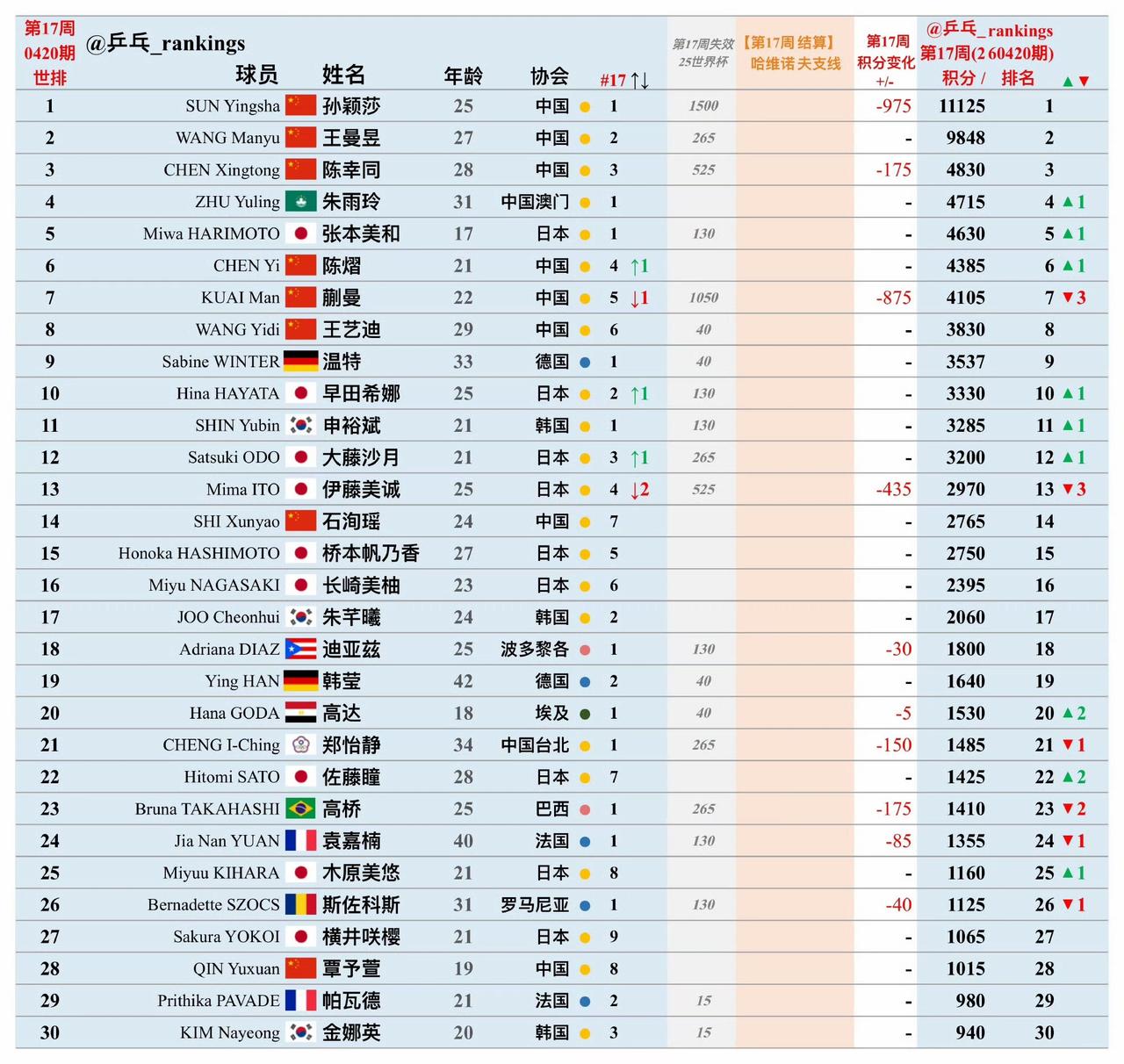 朱雨玲🇲🇴、张本美和🇯🇵突破国乒选手重围，挤进了第四、第五位！
国际乒联